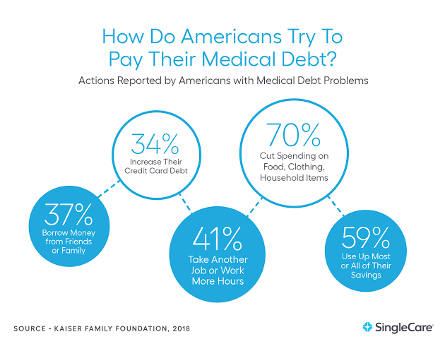 Statistics of how americans pay their medical debts