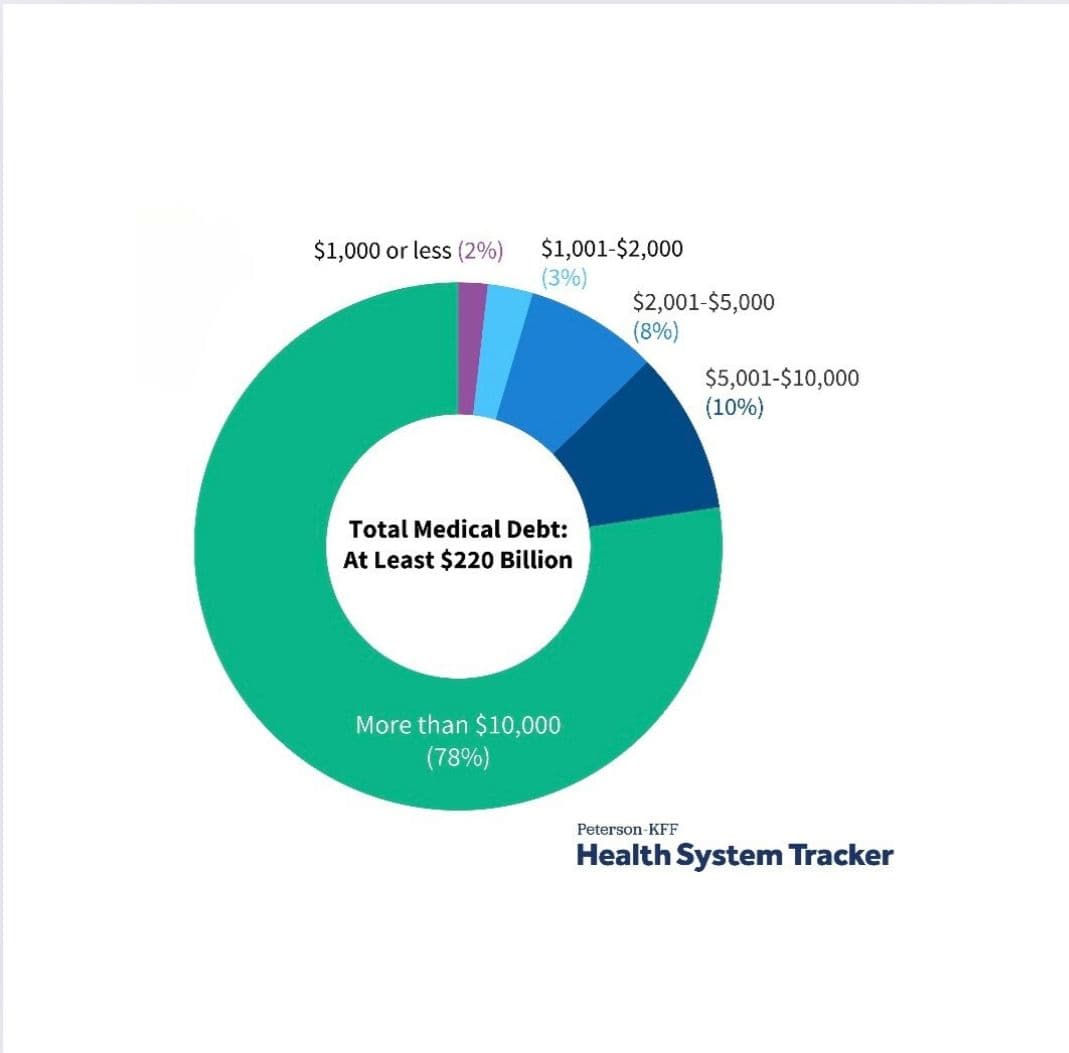Medical Debt a grave sive situation