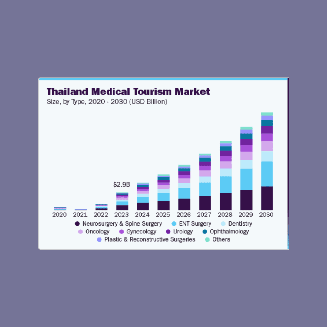 Medical Tourism increase over the years